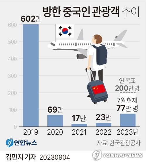 [그래픽] 방한 중국인 관광객 추이 (서울=연합뉴스) 김민지 기자 = minfo@yna.co.kr
    트위터 @yonhap_graphics  페이스북 tuney.kr/LeYN1