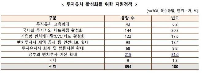 투자유치 활성화를 위한 지원 정책 [벤처기업협회 제공. 재판매 및 DB금지]