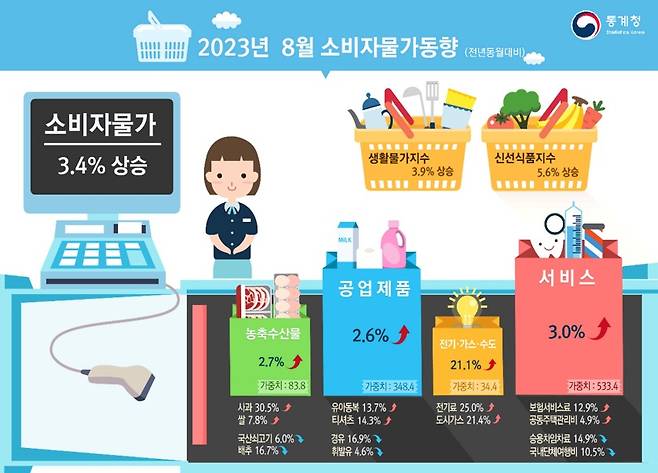 통계청이 5일 발표한 8월 소비자물가동향(통계청 제공)/뉴스1