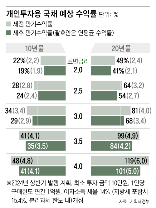 정부는 5일 개최된 국무회의에서 개인투자용 국채 도입을 위한 '국채법 시행령 일부개정령안'을 심의·의결했다. 올해 1~7월 국고채 10년·20년물 낙찰금리 평균인 3.5%를 표면금리로 가정했을 때, 20년물을 1억원 매입하면 20년 후에 약 2억원을 수령할 수 있게 된다. /그래픽=조선디자인랩 이민경