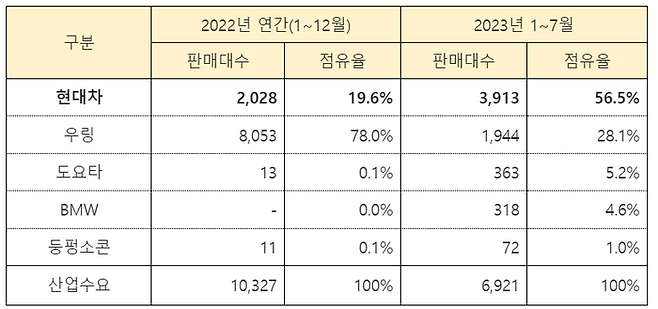 인도네시아 주요 자동차 업체 판매 현황 ⓒ 인도네시아자동차공업협회(GAIKINDO)