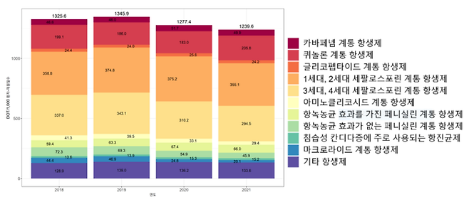 연도별(2018-2021) 항생제 사용량 추이(전국)