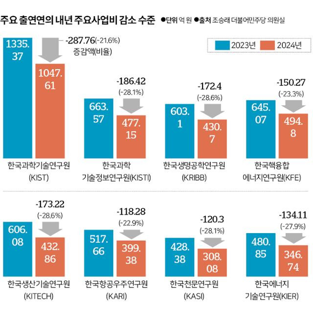 주요 정부출연연구기관들의 내년 주요사업비 감소 수준.