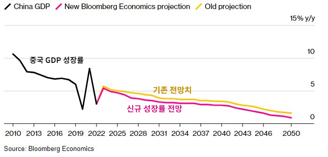 중국 경제 성장률 추이 및 전망치/사진=블룸버그 홈페이지 캡쳐