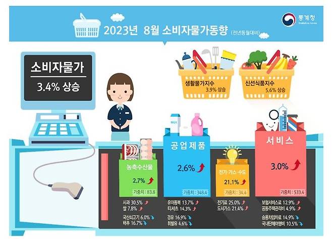 [세종=뉴시스] 2023년 8월 소비자물가동향.  *재판매 및 DB 금지