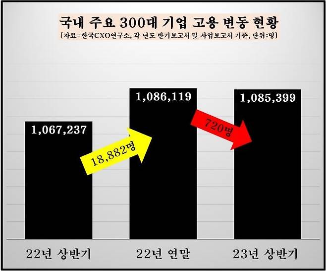 국내 주요 300대 기업 고용 변동 현황 [한국CXO연구소 제공. 재판매 및 DB 금지]