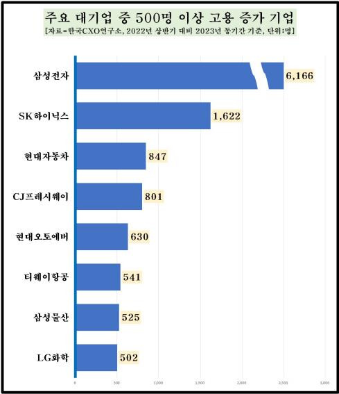 주요 대기업 중 500명 이상 고용 증가 기업 [한국CXO연구소 제공. 재판매 및 DB 금지]