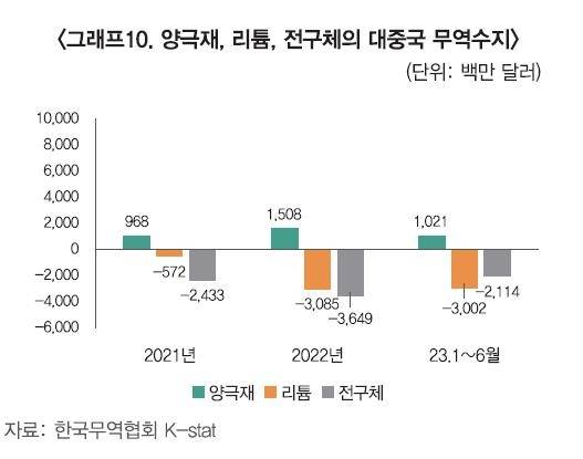 양극재, 리튬, 전구체 대중국 무역수지 현황 [한국무역협회 제공. 재판매 및 DB 금지]