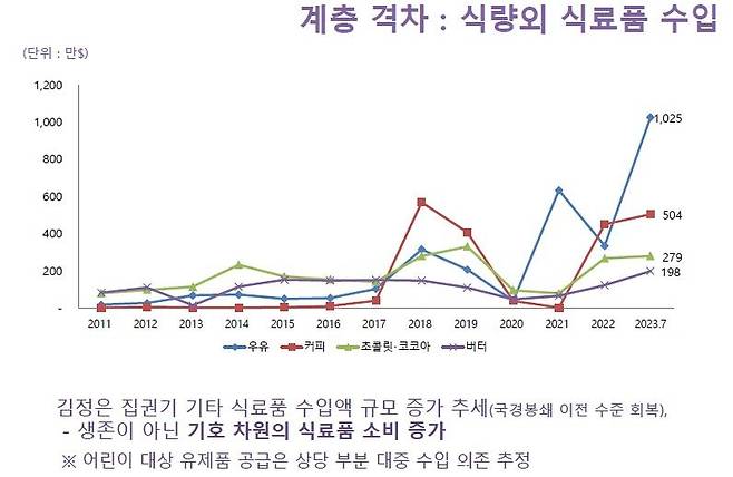 북한의 식량외 식료품 수입액 추이 [통일부 제공. 재판매 및 DB 금지]