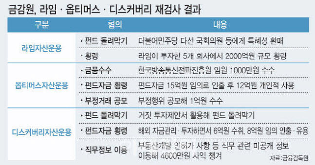 금융감독원은 지난달 24일 ‘라임·옵티머스·디스커버리 추가 검사’ 결과를 발표했다. 이는 이복현 원장 지시로 올해 1월 관련 태스크포스(TF)를 만든 뒤 7개월간 재조사한 결과다. (그래픽=김일환 기자)