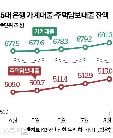 5대 시중은행(KB국민·신한·우리·하나·NH농협은행) 가계대출·주택담보대출 잔액 추이. 그래픽=신동준 기자