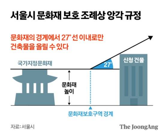 서울시 문화재 보호 조례상 앙각 규정. 그래픽=김영옥 기자