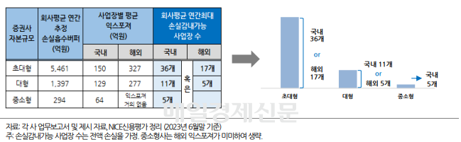 자본규모별 회사 평균손실감내가능 최대 사업장 수(단위=억원)<자료=나이스신용평가>