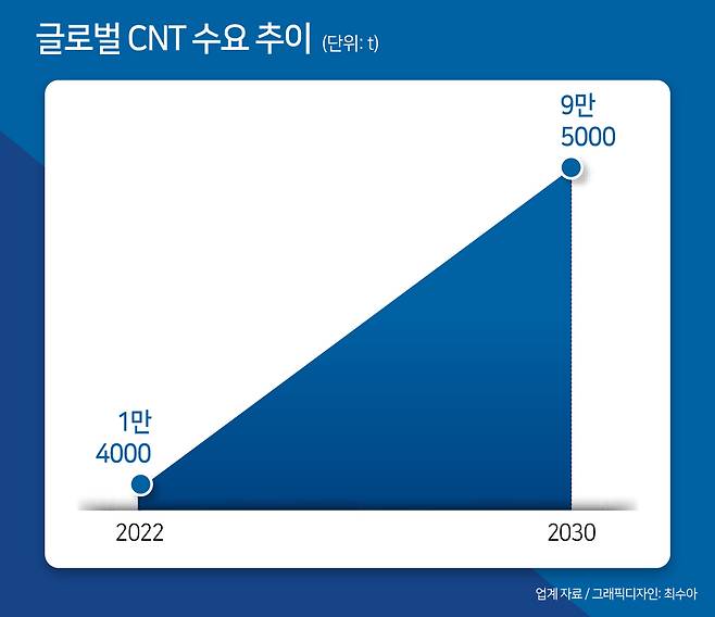 CNT 수요 추이