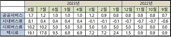 최근 1년간 택시·버스료&공공서비스 물가 상승률 (전년동월대비·%)