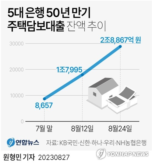 [그래픽] 50년 만기 주택담보대출 잔액 추이 (서울=연합뉴스) 원형민 기자 = 27일 금융권에 따르면 5대 은행(KB국민·신한·하나·우리·NH농협)의 50년 만기 주택담보대출 잔액은 24일 현재 2조8천867억원으로 7월 말(8천657억원)과 비교해 이달 들어 2조210억원이나 불었다.
    circlemin@yna.co.kr
    페이스북 tuney.kr/LeYN1 트위터 @yonhap_graphics