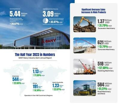 The half-year 2023 in numbers (PRNewsfoto/SANY Group)