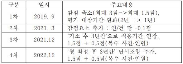 방위사업청 보안감점 규정 변경 내역 및 주요내용