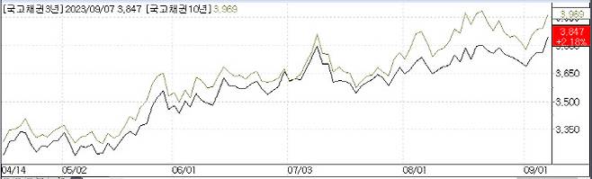국고채 3년물 금리와 10년물 추이(출처: 마켓포인트)