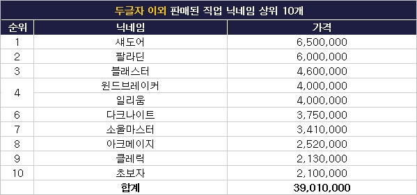 - 단위 : 메이플포인트