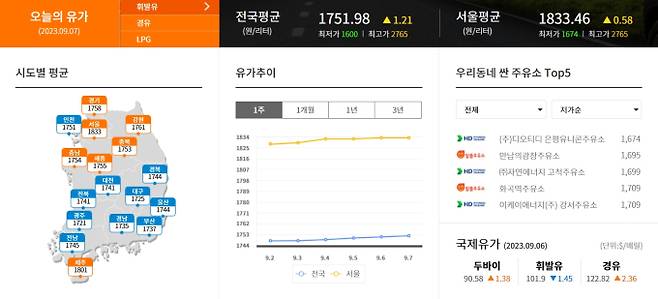 오늘의 유가, 국내 기름값, 국내 유가 추이, 최저가 주유소, 국제유가, 휘발유값, 경유값 ©한국석유공사 오피넷