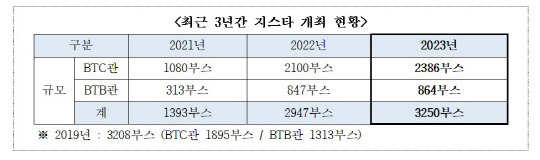 최근 3년간 지스타 개최 현황. 지스타조직위원회 제공