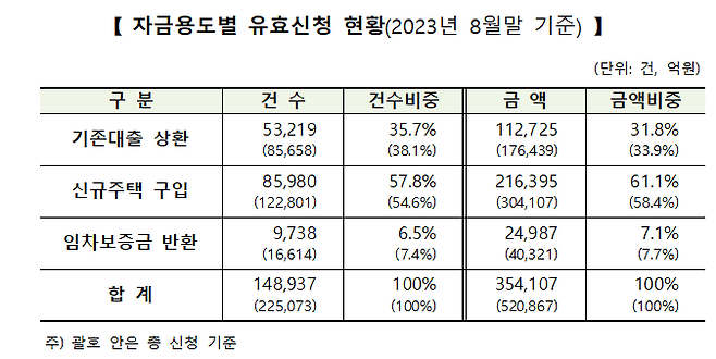 한국주택금융공사가 지난 8월 기준 특례보금자리론의 유효신청 건수는 14만8937건으로 집계됐다고 7일 밝혔다. 유효신청건의 금액은 35조4107억원으로 올해 목표공급액(39조6000억원) 89.4%에 달한다. 지난 7월 대비 4조3000억원 늘었다. 한국주택금융공사 제공