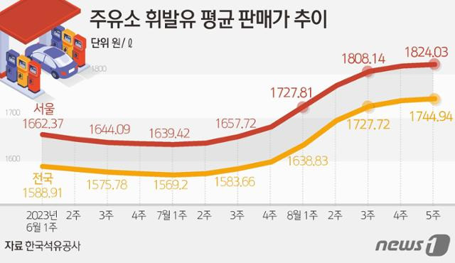 한국석유공사 유가정보 서비스 오피넷에 따르면 8월 다섯째 주 휘발유 리터당 평균 가격은 전주 대비 4.2원 오른 1744.9원으로 8주 연속 오름세를 이어갔다. 서울 휘발유 주간 평균 가격은 2주째 1,800원을 넘었다. 뉴시스