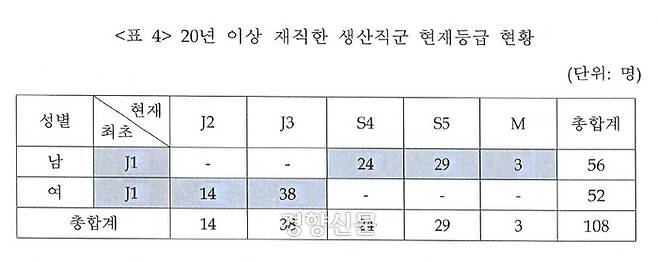 2019년 인권위는 KEC 생산적 여성 노동자들의 승격에서의 성차별을 인정했다. 인권위 조사 결과 20년 이상 재직한 생산직군 근로자 중 S등급으로 승격한 여성은 없었다.