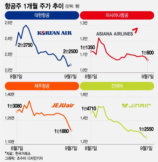 항공주 1개월 주가 추이/그래픽=조수아 디자인기자