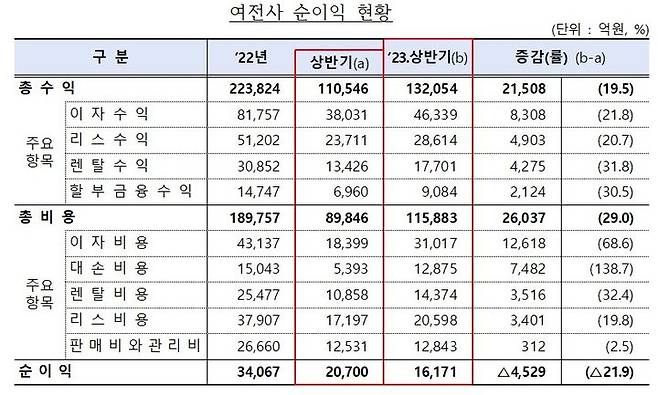 [서울=뉴시스] 2023년 상반기 여신전문금융회사(신용카드사 제외) 순이익 현황. (사진=금융감독원 제공) *재판매 및 DB 금지