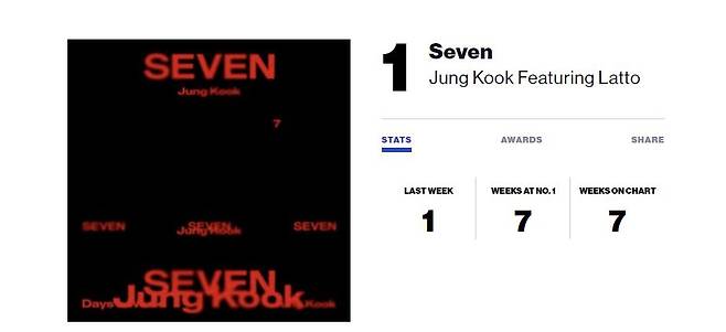 방탄소년단 정국 빌보드 '글로벌 200' 7주 연속 1위 [빌보드 캡처. 재판매 및 DB 금지]