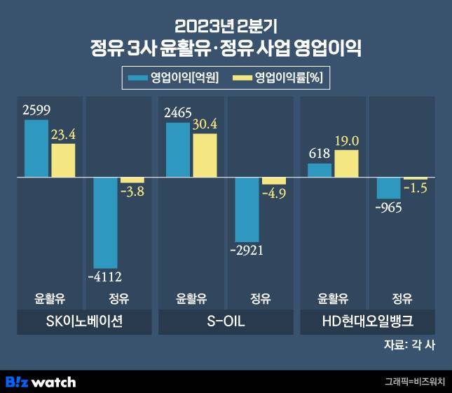 2023년 2분기 정유4사 정유·윤활유 사업 영업이익 / 그래픽=비즈워치 ​