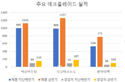 (자료=다트 전자공시스템) 단위=억원