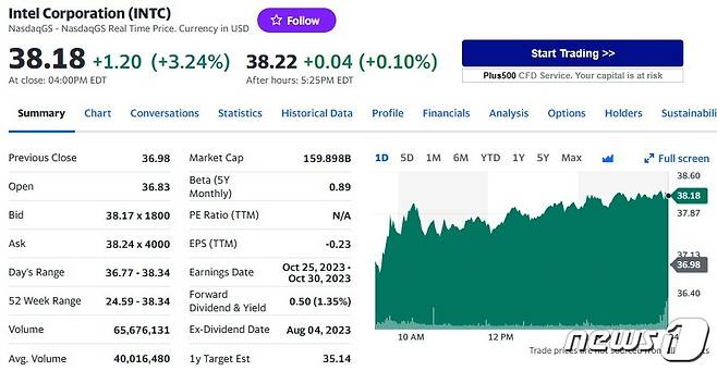 인텔 일일 주가추이 - 야후 파이낸스 갈무리