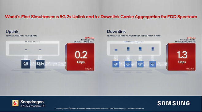 퀄컴-삼성전자, 세계 최초 FDD 대역서 5G 2x