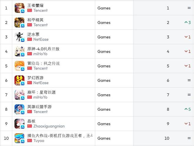 중국 앱스토어 순위(자료 출처-data.ai)