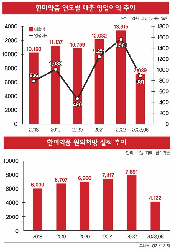 한미약품은 올해 상반기 연결기준 매출액이 전년 동기 대비 10.3% 증가한 7039억원을, 영업이익은 28.6% 증가한 931억원을 기록했다. 연도별 한미약품 실적 추이(위)와 원외처방 실적 추이. /그래픽=강지호 기자