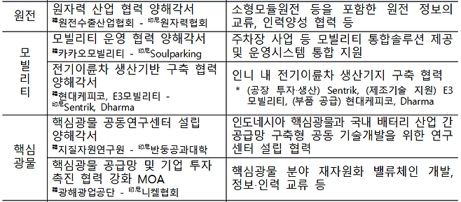 [한·인니 민간 경제협력 양해각서 세부 내역(사진=산업부 제공)]