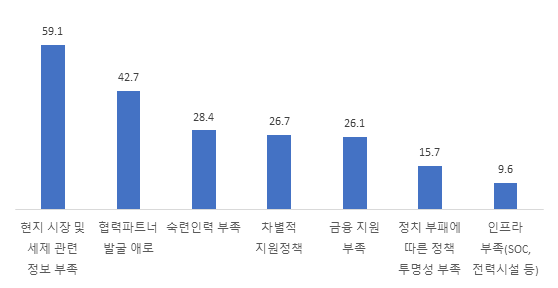  현지투자기업 애로사항 (단위: %, 복수응답)