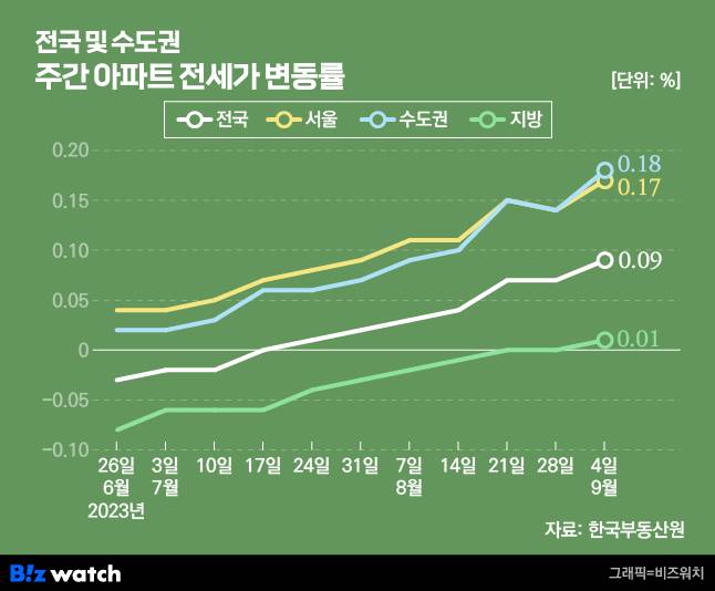 전국 및 수도권 주간 아파트 전셋값 변동률./그래픽=비즈워치