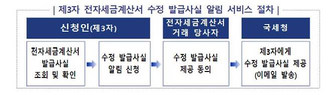 (자료 = 국세청)