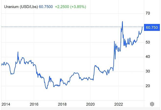 2년새 2배로 뛴 우라늄 가격. 출처=tradingeconomics