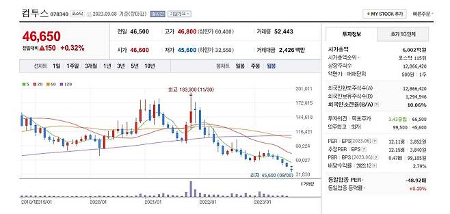 컴투스 주가 월봉 그래프 캡처.