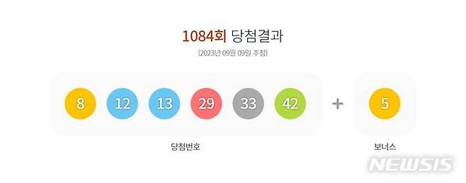 [서울=뉴시스] 9일 제1084회 동행복권 로또 추첨 결과 '8, 12, 13, 29, 33, 42'가 1등 당첨 번호로 결정됐다. 2등 보너스 번호는 '5'이다. (사진 = 동행복권 홈페이지 갈무리) 2023.09.09. photo@newsis.com