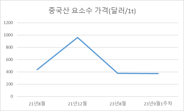 농림축산식품부는 중국산 요소수 가격이 2021년 폭등 이후 2년간 하향 안정세를 보이고 있다고 8일 밝혔다.