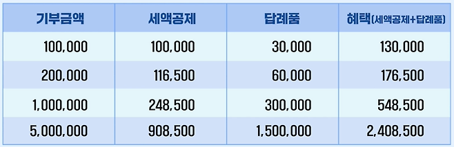고향사랑기부금액별 세액공제와 답례품 /자료=행정안전부