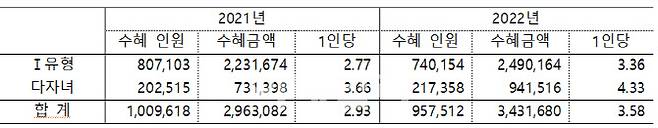 2021년과 2022년 국가장학금(Ⅰ유형, 다자녀) 수혜 현황(단위: 명, 백만원, 자료: 이은주 의원실)