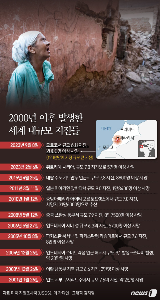 지난 8일(현지시간) 밤 모로코 중부를 강타한 규모 6.8의 지진은 120년만에 가장 규모가 큰 지진이라는 평가가 나오고 있다. 미국 지질조사국(USGS)에 따르면 이번 지진 진앙에서 500km 이내에 규모 6.0 이상 지진이 발생한 적은 1900년대 이후에 한번도 없었다. 이러한 이유로 모로코는 대규모 지진에 대한 대비가 되어 있지 않았고, 그 결과 큰 피해로 이어지고 있다. 현재 사망자 수는 더 늘어날 수 있으며 여진 가능성도 점쳐지고 있다. ⓒ News1 김지영 디자이너