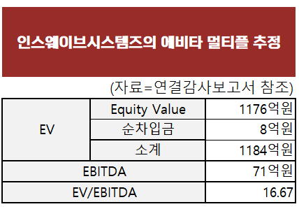 (자료=연결감사보고서 참조)